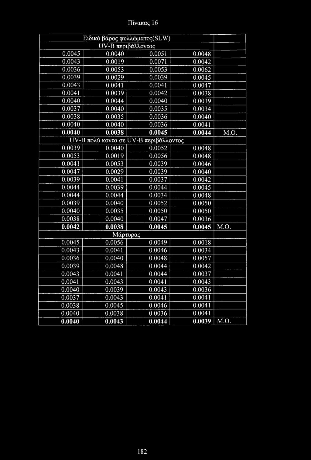 42 0.44 0.39 0.44 0.45 0.44 0.44 0.34 0.48 0.39 0.40 0.52 0.50 0.40 0.35 0.50 0.50 0.38 0.40 0.47 0.36 0.42 0.38 0.45 0.45 Μ.. Μάρτυρας 0.45 0.56 0.49 0.18 0.43 0.41 0.46 0.34 0.36 0.40 0.48 0.57 0.