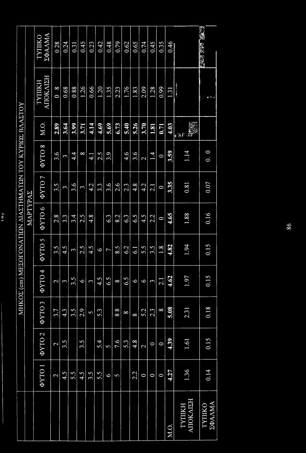 69 3.9 3.6 6.3 Ό t"~ 4.5 5.3 6.5 2.23 6.73 2.6 8.2 8.5 1.76 5.40 4.6 2.3 6.3 6.2 6.5 1.83 5.26 3.6 4.8 6.5 6.1 OO OO 2.09 3.70 <N 4.2 4.5 5.5 1.28 1.81 1.4 v z 2.2 3.5 0> VO 5.2 2.3 66Ό 0.71 1.