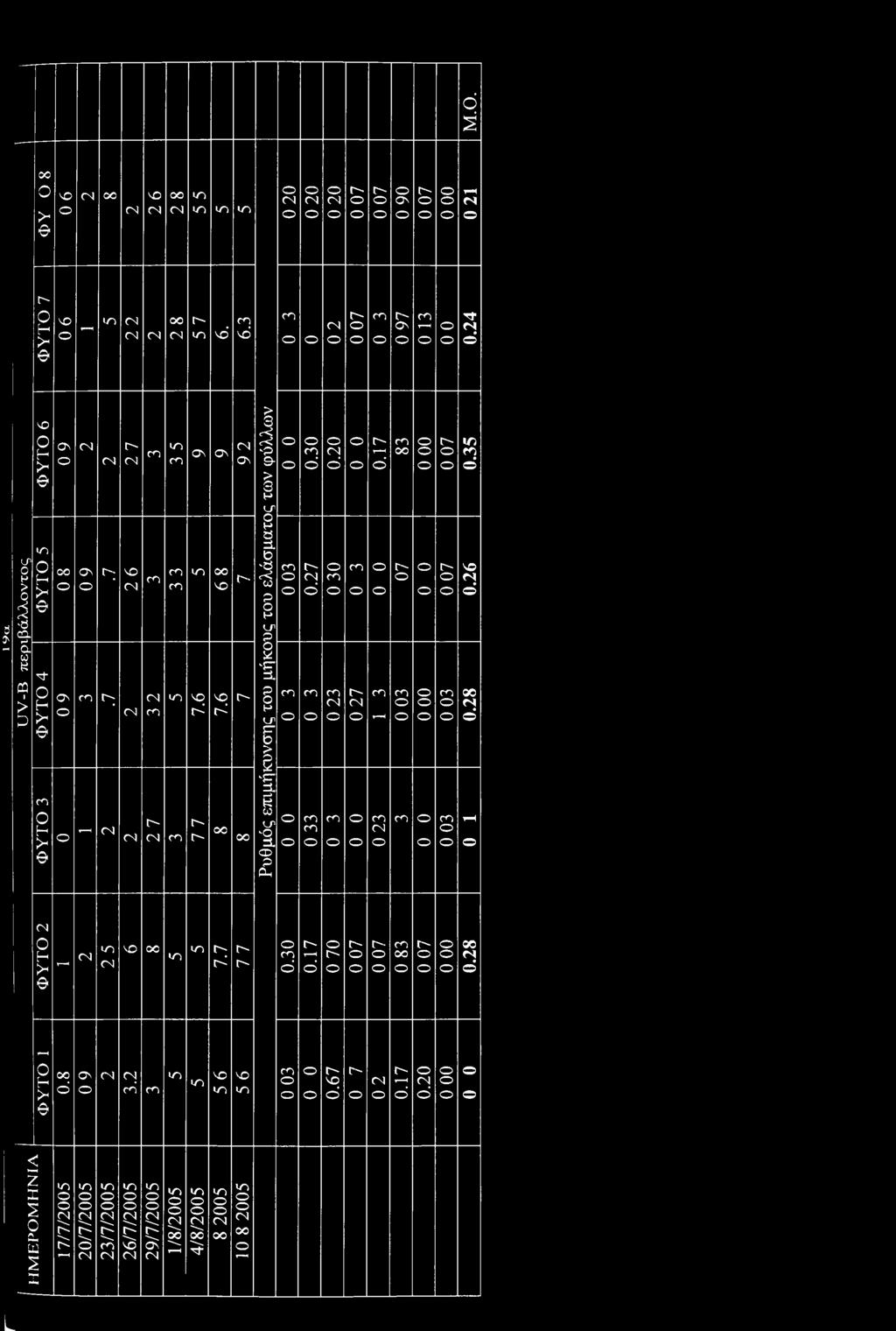 φύλλων <Ν 40 v > {" m NO r4 NO t-4 t"- t> 0.30 0.20 0.27 m 1"- c-- Γ' <Ν Γ-. 0.17 τ Η Ν Γ" Ν 1 " r H γ- r- m Γ" cn m τ-η Π 0.24 0.35 9Γ0 0.