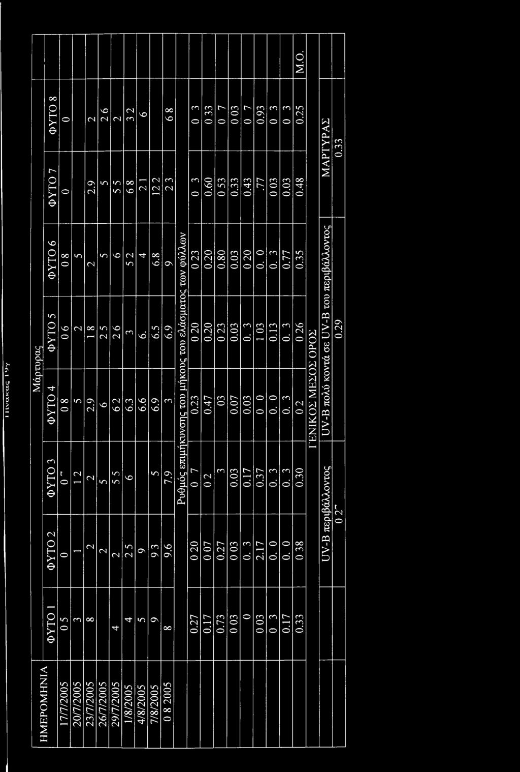 ελάσματς των φύλλων c m cd Γ'~ cd cd 0.47 t" r-~cd ΐ"- cd m cn cd m cd m t-" cd m m cd 0.27 c c> m cd cd 0.17 m cd cd m t H t" cn cd 2.