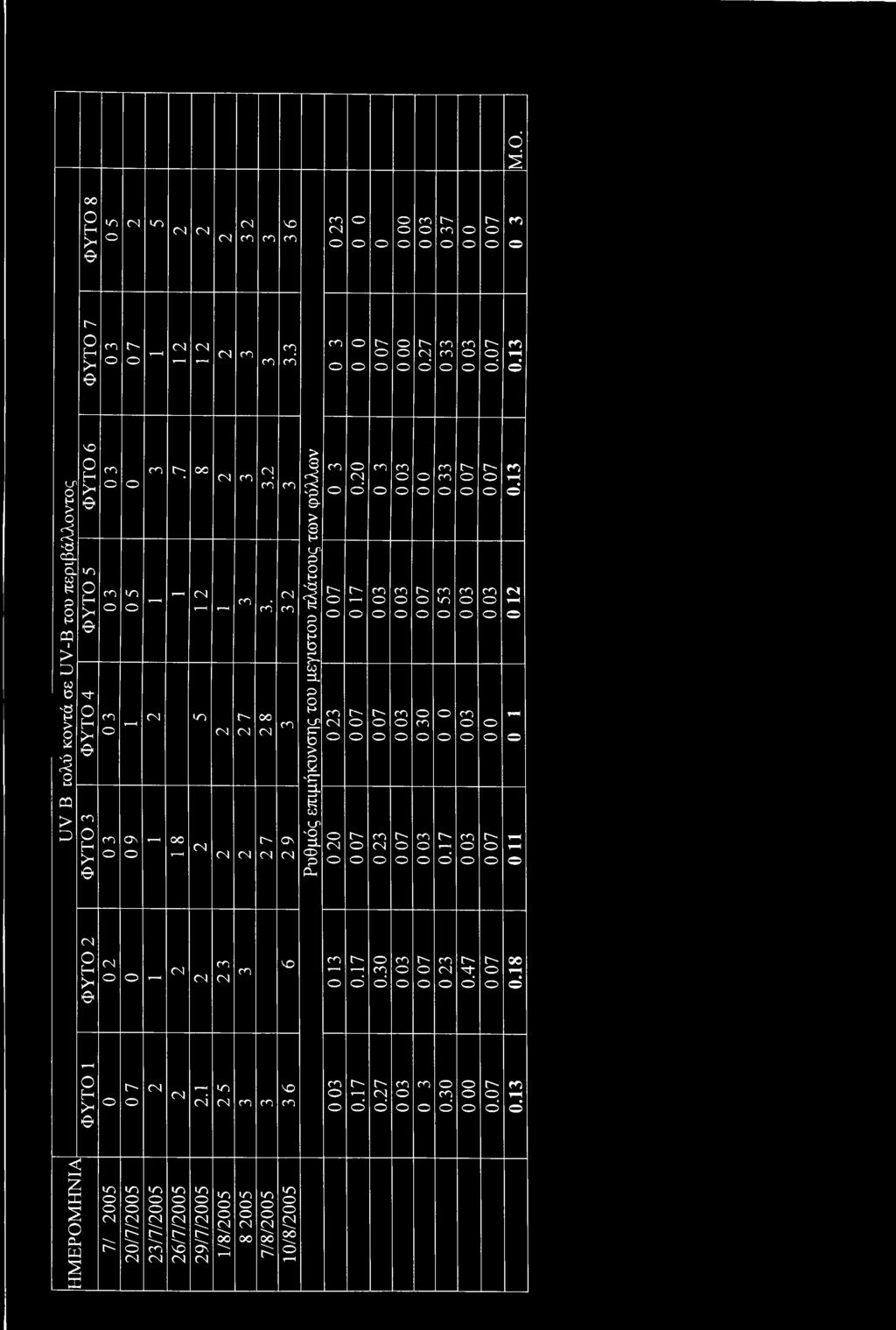 μεγίστυ πλάτυς των φύλλων C- cn c (Μ r- <Ν Os (N 0.20 t- Η t" t"- cn t-- cn cn cn cn r- Γ- cn m c in 0.17 t cn cn cn Γ" cn γ- 0.