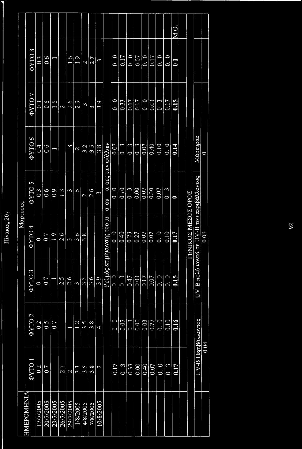 P H <_P S=r b > s -P" a. τ ω C-P Ό a. O P 0-, H ν c τ- Ν' Ό τ (N 0.07 τ τ m τ- r-h N" d 0Γ0 0.30 0.07 0.07 d τ d d d 0.14 0Γ0 d 0.17 0.