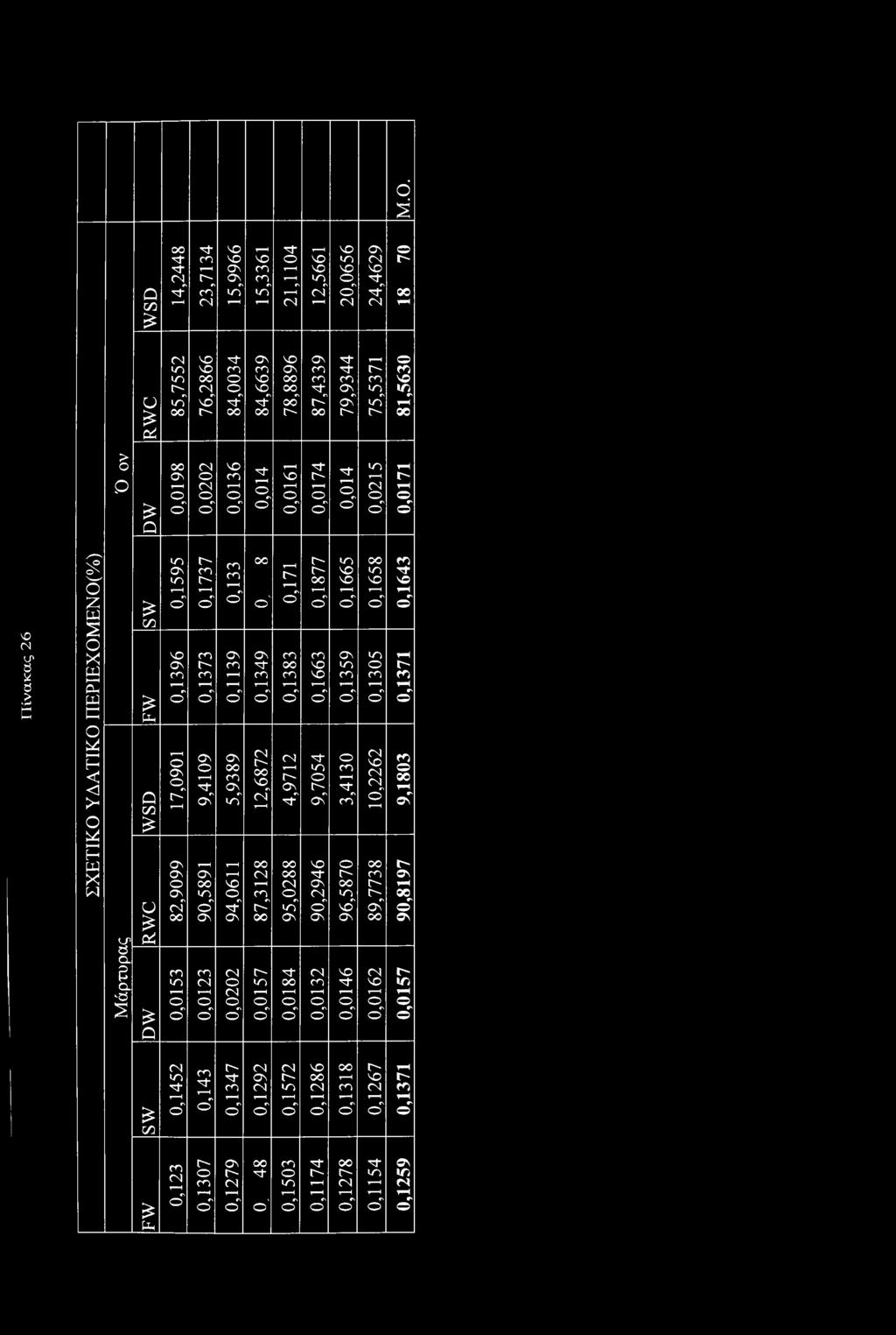 ς 26 ΣΧΕΤΙΚ Υ Δ Α Τ ΙΚ ΠΕΡΙΕΧΜΕΝ(% ) Μάρτυρας SW 0,1595 0,1737 0,133 ' 0,171 0,1877 0,1665 0,1658 0,1643 FW 0,1396 0,1373 0,1139 0,1349 0,1383 0,1663 0,1359 0,1305 0,1371 WSD 17,0901 9,4109 5,9389