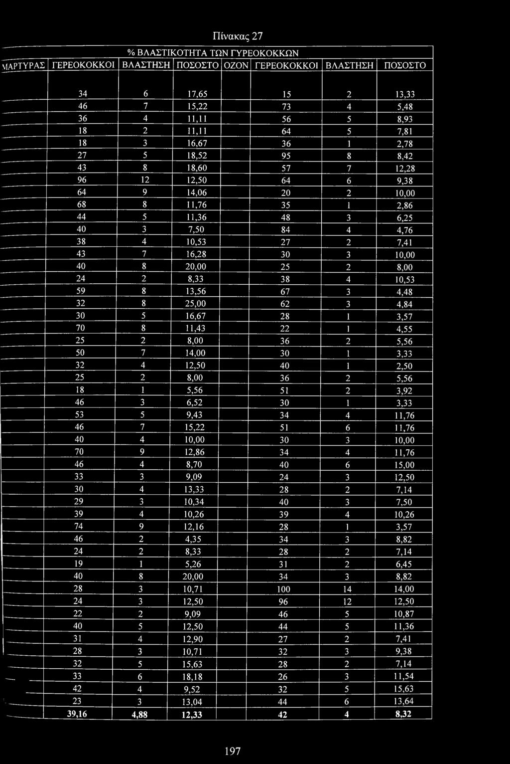 20, 25 2 8, 24 2 8,33 38 4 10,53 59 8 13,56 67 3 4,48 32 8 25, 62 3 4,84 30 5 16,67 28 1 3,57 70 8 11,43 22 1 4,55 25 2 8, 36 2 5,56 50 7 14, 30 1 3,33 32 4 12,50 40 1 2,50 25 2 8, 36 2 5,56 18 1