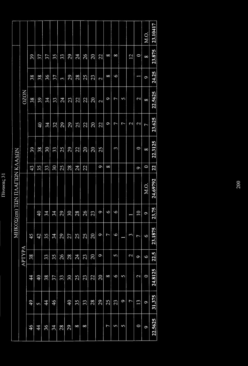 625 Π ίν α κ α ς 31 Μ Η Κ Σ (αη) ΤΩΝ Π Λ Α ΓΙΩ Ν Κ Λ Α Δ Ω Ν 39 43 45 38 35 40 42 30 33 34 35 cn cn 30 34 34 25 25 29 29 29 28 30 27 22 24 28 25 20 22 26 25 20 23 20 25 On OO cn On NO NO