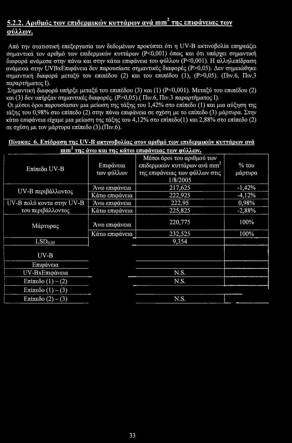 r 'Z r 5.2.2. Αριθμός των επιδερμικών κυττάρων «νά mm της επιφάνειας των φύλλων.