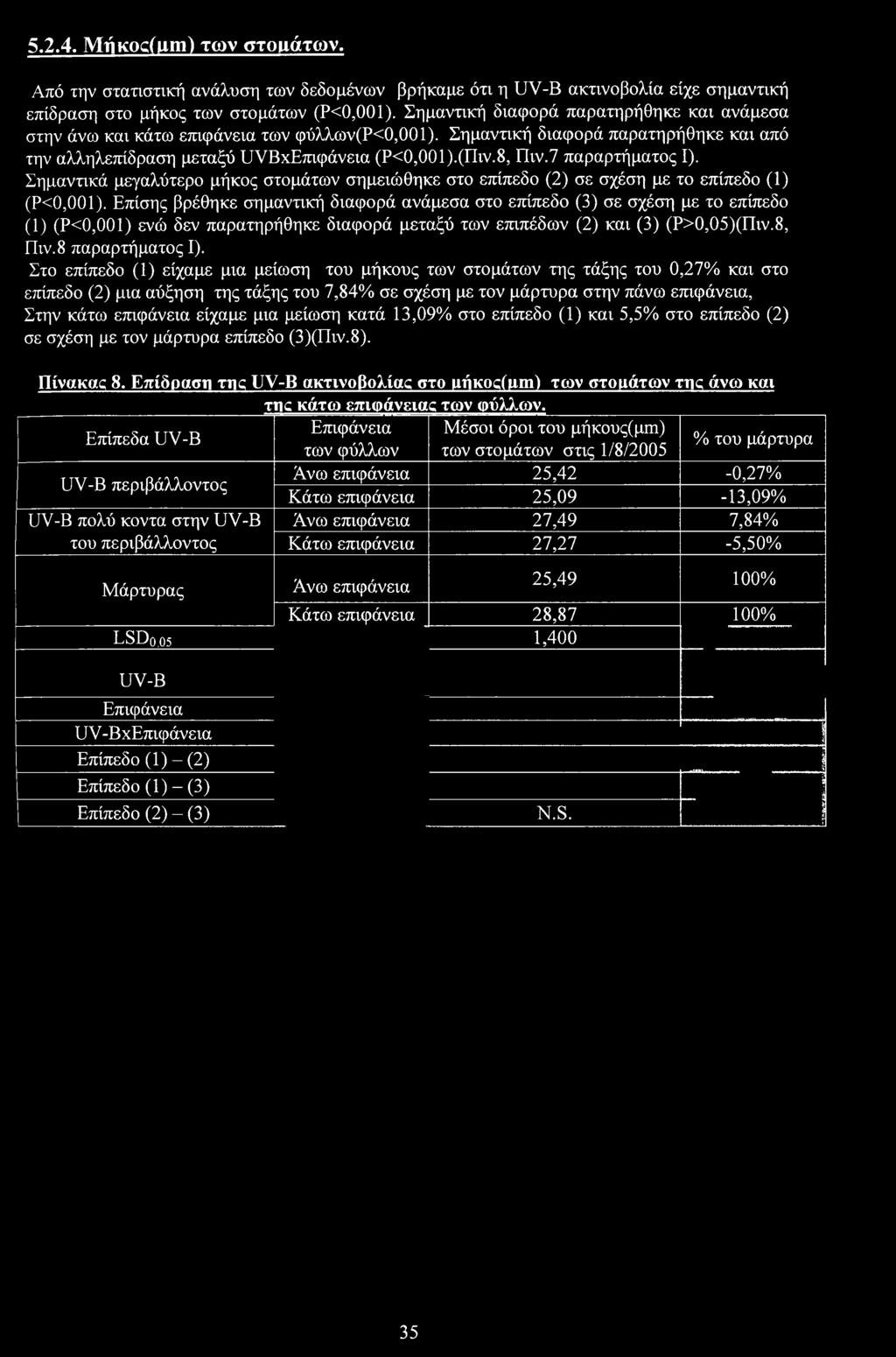 5.2.4. MfjKOc(um) των στμάτων. Από την στατιστική ανάλυση των δεδμένων βρήκαμε ότι η UV-B ακτινβλία είχε σημαντική επίδραση στ μήκς των στμάτων (Ρ,Ι).