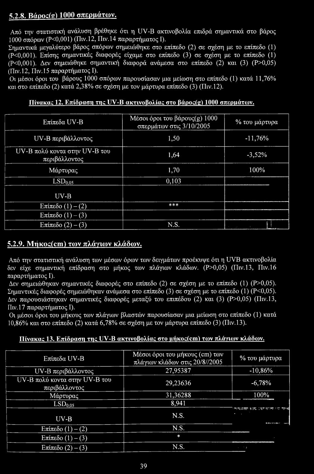 Δεν σημειώθηκε σημαντική διαφρά ανάμεσα στ επίπεδ (2) και (3) (Ρ>0,05) (Πιν.12, Πιν. 15 παραρτήματς I).