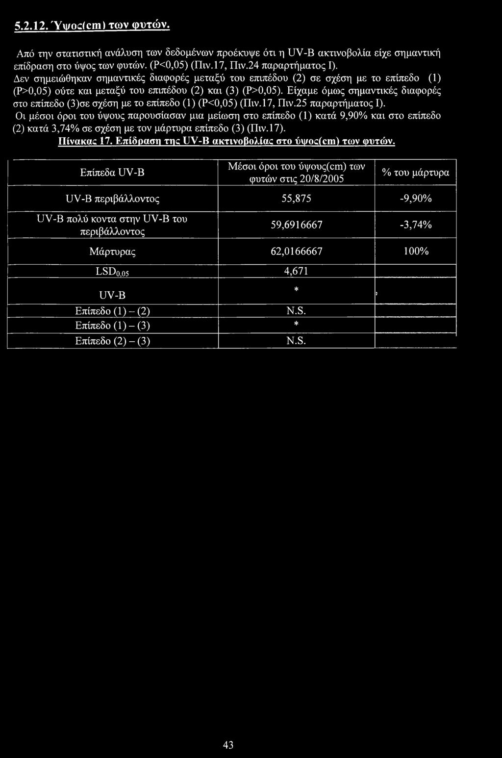 5.2.12. Ύιι/dcin) των φυτών. Από την στατιστική ανάλυση των δεδμένων πρέκυψε ότι η UV-B ακτινβλία είχε σημαντική επίδραση στ ύψς των φυτών. (Ρ<0,05) (Πιν.17, Πιν.24 παραρτήματς I).