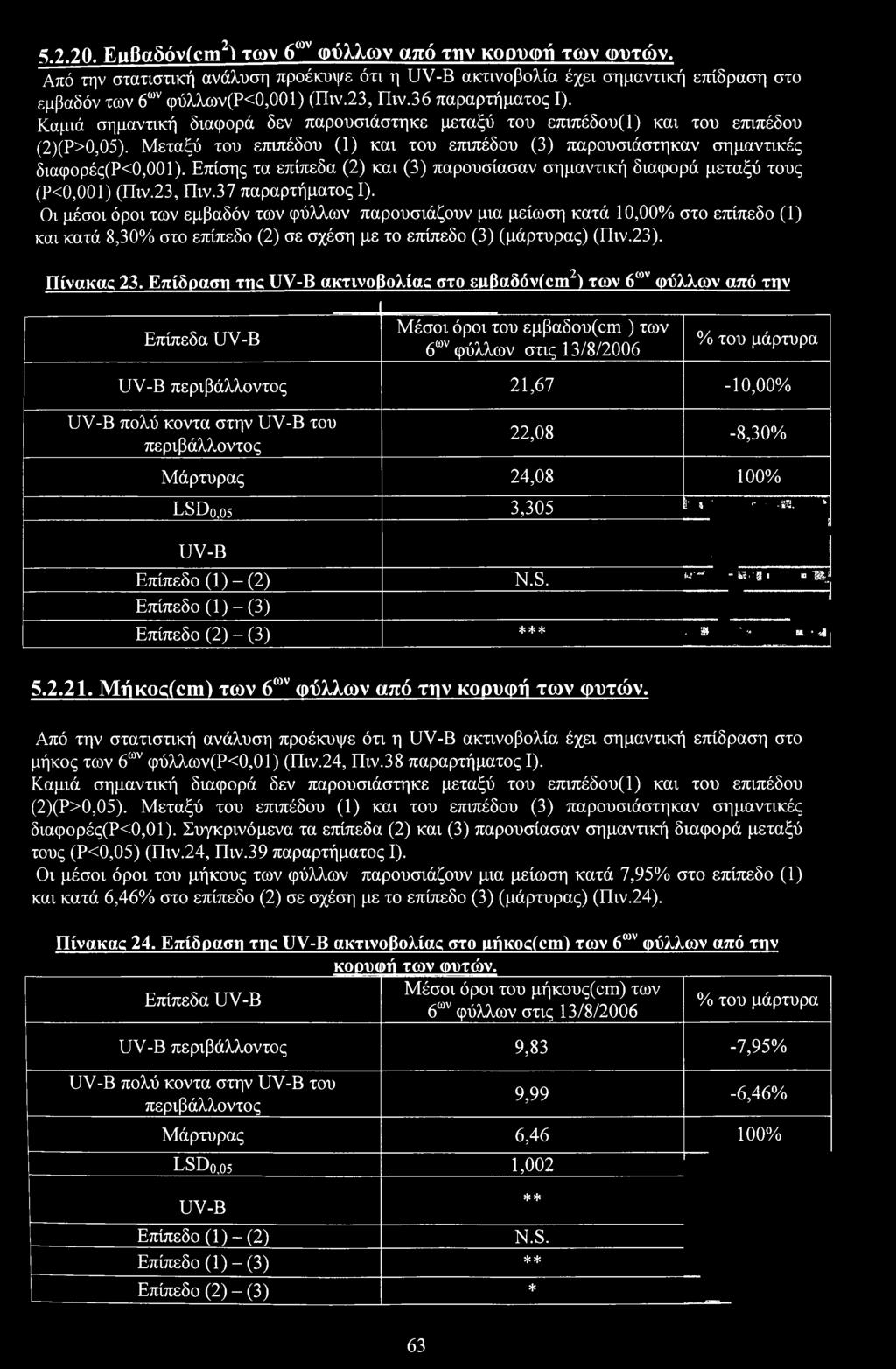 Επίσης τα επίπεδα (2) και (3) παρυσίασαν σημαντική διαφρά μεταξύ τυς (Ρ,Ι) (Πιν.23, Πιν.37 παραρτήματς I).