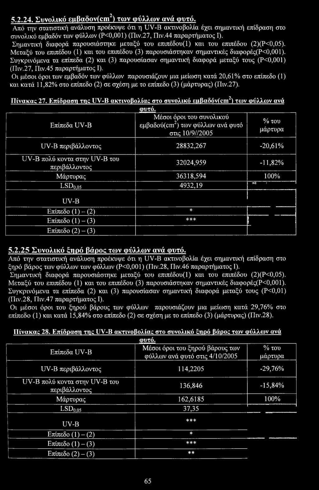 Συγκρινόμενα τα επίπεδα (2) και (3) παρυσίασαν σημαντική διαφρά μεταξύ τυς (Ρ,Ι) (Πιν.27, Πιν.45 παραρτήματς I).