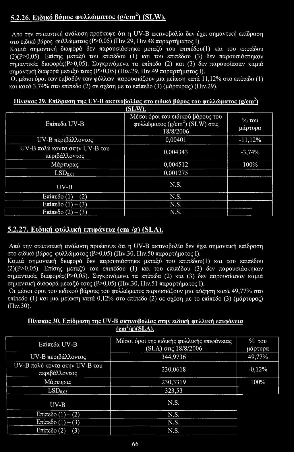 Συγκρινόμενα τα επίπεδα (2) και (3) δεν παρυσίασαν καμιά σημαντική διαφρά μεταξύ τυς (Ρ>0,05) (Πιν.29, Πιν.49 παραρτήματς I).