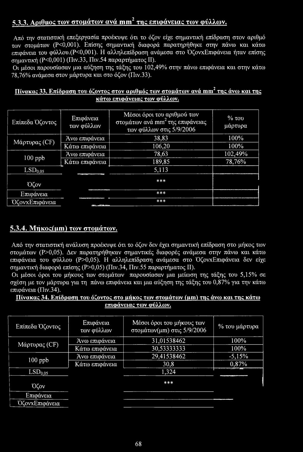 ι μέσι παρυσίασαν μια αύξηση της τάξης τυ 102,49% στην πάνω επιφάνεια και στην κάτω 78,76% ανάμεσα στν μάρτυρα και στ όζν (Πιν.33). Πίνακας 33.