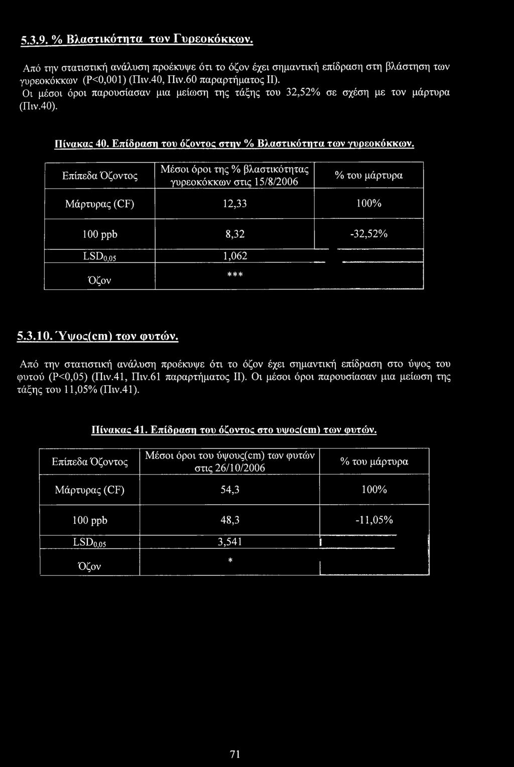 Επίπεδα Όζντς Μέσι όρι της % βλαστικότητας γυρεκόκκων στις 15/8/26 % τυ μάρτυρα Μάρτυρας (CF) 12,33 1% looppb 8,32-32,52% LSD,5 1,062 Όζν *** 5.3.10. ΎψςίωιΓ) των φυτών.