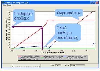 Παραμετροποίηση κανόνων λειτουργίας Κανόνες ταμιευτήρων: Καθορίζουν το επιθυμητό απόθεμα κάθε ταμιευτήρα, με βάση το ολικά αναμενόμενο απολήψιμο απόθεμα και τη συνολική ζήτηση.