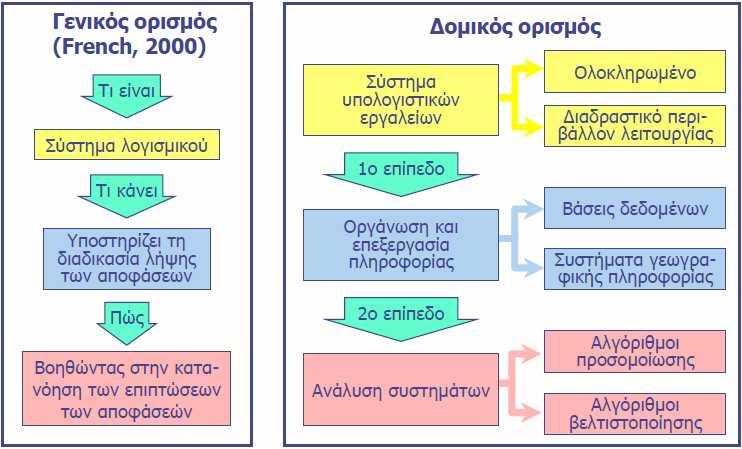 Ορισμοί των συστημάτων υποστήριξης