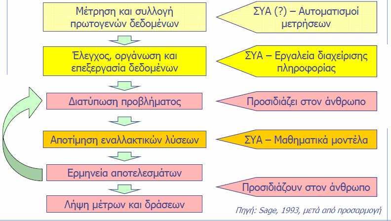 Δραστηριότητες στη λήψη