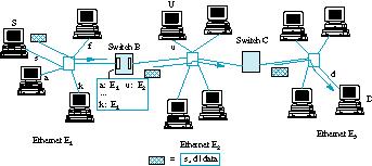ιασύνδεση ικτύων - Ethernet µε Switches (2) Μετάδοση από S (Ethernet E 1 ) προς D (Ethernet E 2 ) S στέλνει [s, d Data] πακέτο στο Ethernet E 1.