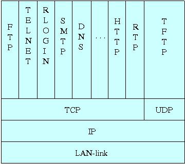 Αρχιτεκτονική των δικτύων TCP/IP Παροχή υπηρεσιών επικοινωνίας στους χρήστες (µεταφορά αρχείων, ηλεκτρονικό ταχυδροµείο) Επίβλεψη µεταφοράς µηνυµάτων από άκρο σε άκρο Application Transport Network