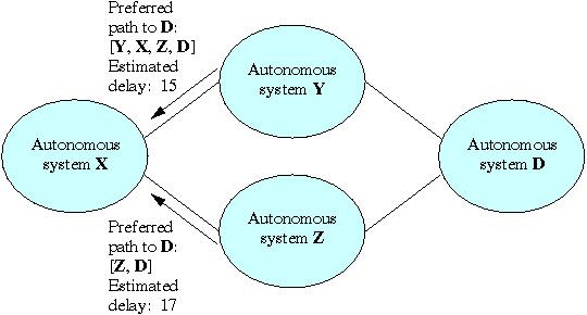 BGP (Border Gateway protocol) Αυτόνοµο Σύστηµα (AS): Οµάδα δροµολογητών υπό κοινό οργανισµό Κάθε AS ενηµερώνει για διαδροµές KAI καθυστέρηση προς όλα τα AS Ασυνέπειες (λόγω παλαίωσης πληροφορίας)