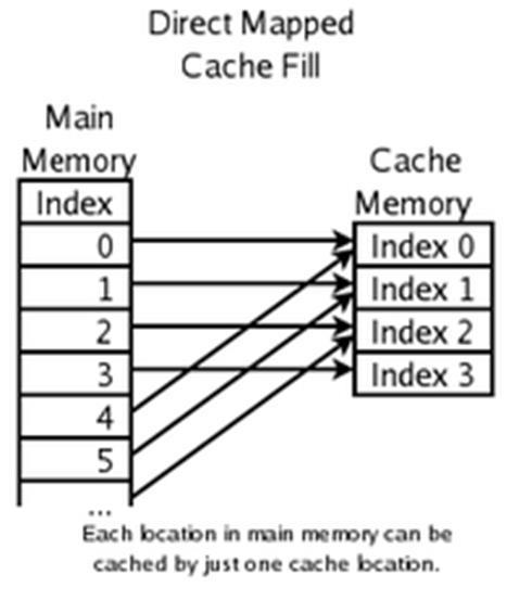 Τοποθέτηση: Σε πόσες θέσεις μπορεί να τοποθετηθεί ένα block; Η πιο απλή αρχιτεκτονική είναι η direct mapped (απευθείας απεικόνιση).