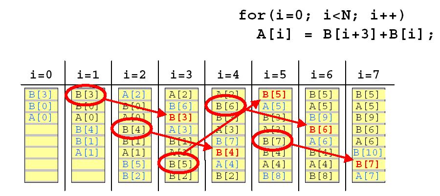 Παραδείγματα αστοχιών: Capacity Παράδειγμα με cache πλήρης συσχέτισης.