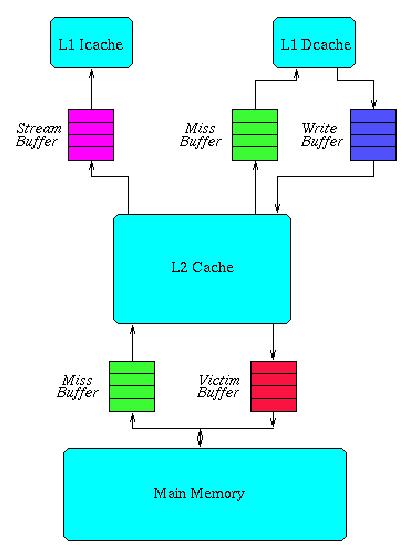 Βελτιστοποίηση της cache με επιπρόσθετα buffers Stream buffer: Προ ανάκληση των εντολών με παράλληλη εκτέλεση. Miss buffer: Κλειδωμένηελεύθερη λειτουργία.