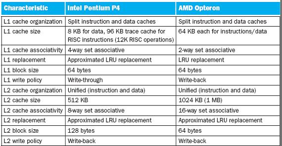 Σύγκριση caches Intel