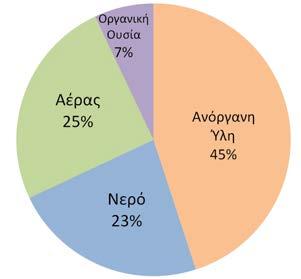 Τα οργανικά συστατικά αποτελούνται από την πανίδα του εδάφους, την χλωρίδα, τις ρίζες και τα διάφορα οργανικά υπολείμματα με διάφορο βαθμό αποσύνθεσης.