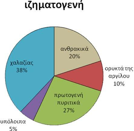 Σχήμα 2.18. Μέση εκατοστιαία ορυκτολογική σύνθεση ιζηματογενών πετρωμάτων (κατά βάρος).