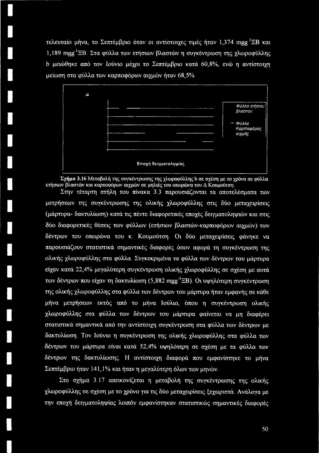 ο Φύλλα ετήσιου βλαστού " Φύλλα Καρποφόρας αιχμής Εποχή δειγματοληψίας Σχήμα 3.