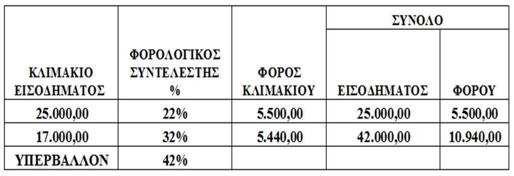 (Α) ΜΙΣΘΟΙ-ΣΥΝΤΑΞΕΙΣ Το δηλωθέν εισόδημα από μισθούς, συντάξεις και μισθούς με έκδοση τιμολογίου