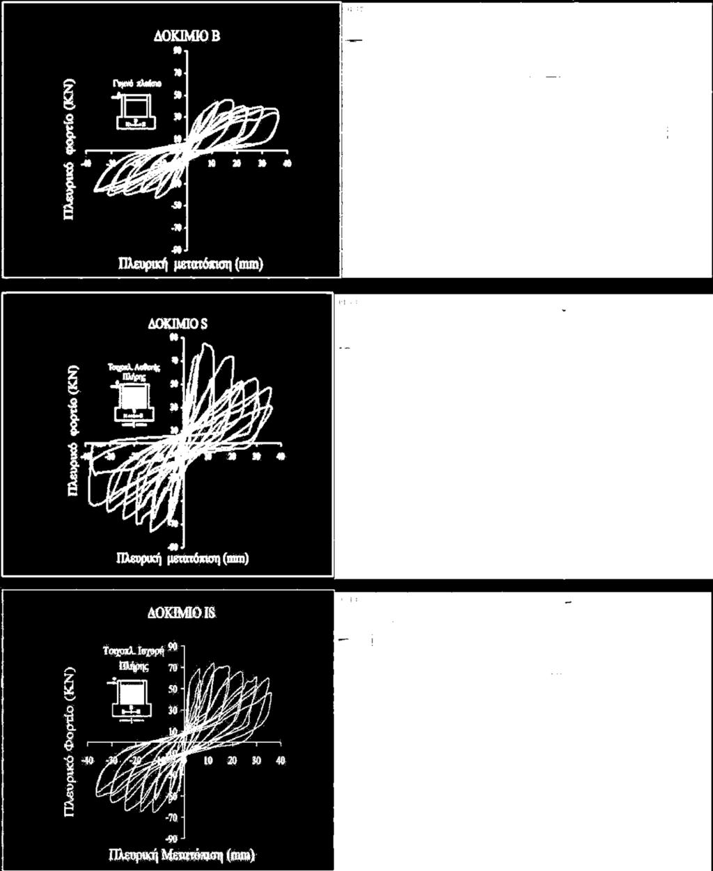Στις εικόνες (2) και (3) παρουσιάζονται οι υστερητικοί βρόχοι απόκρισης φορτίου μετατόπισης του πάνω κόμβου των δοκιμίων και οι εικόνες αστοχίας των δοκιμίων μετά το τέλος της φόρτισης.