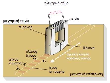 Μαγνητική εγγραφή