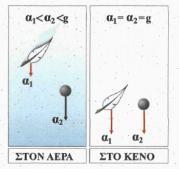 Πτώση & Ελεύθερη πτώση Φυσικά όταν ένα σώμα πέφτει στον αέρα ή στο νερό,