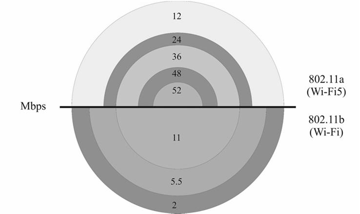 14 Ρυθμοί μετάδοσης IEEE 802.11a και IEEE 802.
