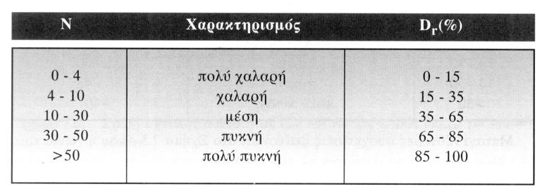 Για την αύξηση της αξιοπιστίας των δεδοµένων αφαιρούνται τιµές µε αυξηµένο αριθµό κτύπων λόγω της παρουσίας χαλίκων στο υπάρχον υλικό.
