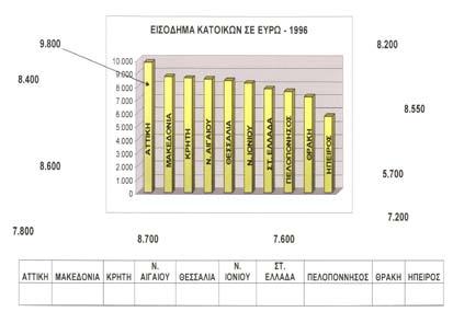 22 Εμπλοκή σε δραστηριότητες 1. Γραφική παράσταση: Εισόδημα κατοίκων σε ευρώ (1996) 10.000 9.000 8.000 7.000 6.000 5.000 4.000 3.000 2.000 1.