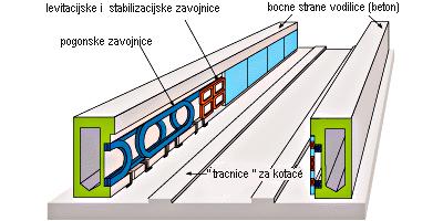 55 se vidi deo pruge, namotaji za magnetnu levitaciju i namotaji sa bočnih strana za održavajne vozila na određenom pravcu. Slika br.13.8.55. Sistem namotaja koji omogućava magnetno lebdenje vozila Ovo nije jedino rešenje za oslonac o pologu kod vozila sa linearnim motorima.