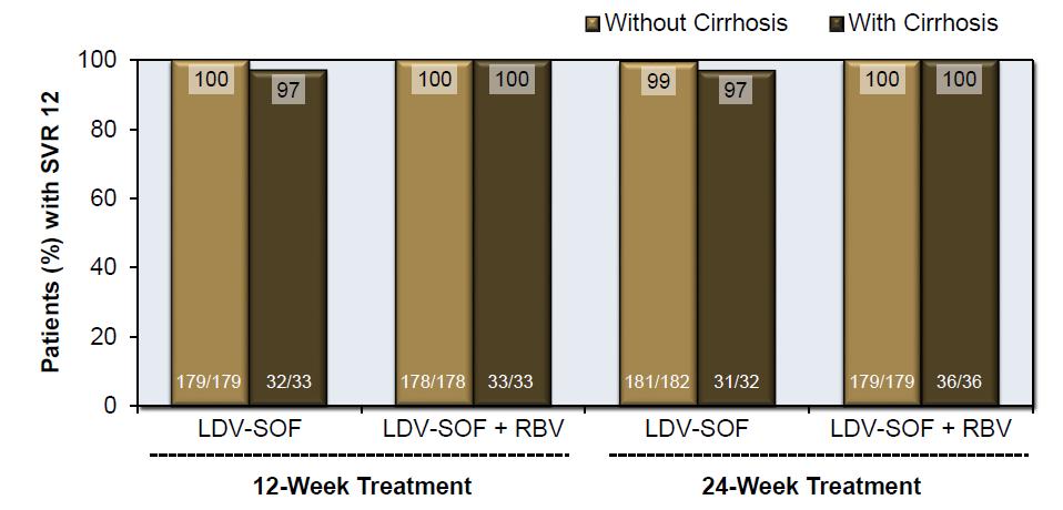 Ledipasvir-Sofosbuvir +/-RΒV Naïve GT 1 IΟΝ-1: Υψηλά % SVR12 σε κίρρωση