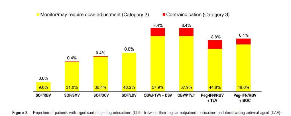 Ποσοστό σημαντικών φαρμακευτικών αλληλεπιδράσεων μεταξύ DAAs