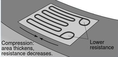 (α) (β) (γ) Εικόνα 13: Strain gage (α) σε κανονική διάταξη, (β) υπό επιβαλλόμενη εφελκυστική φόρτιση και (γ) επιβαλλόμενη θλιπτική φόρτιση