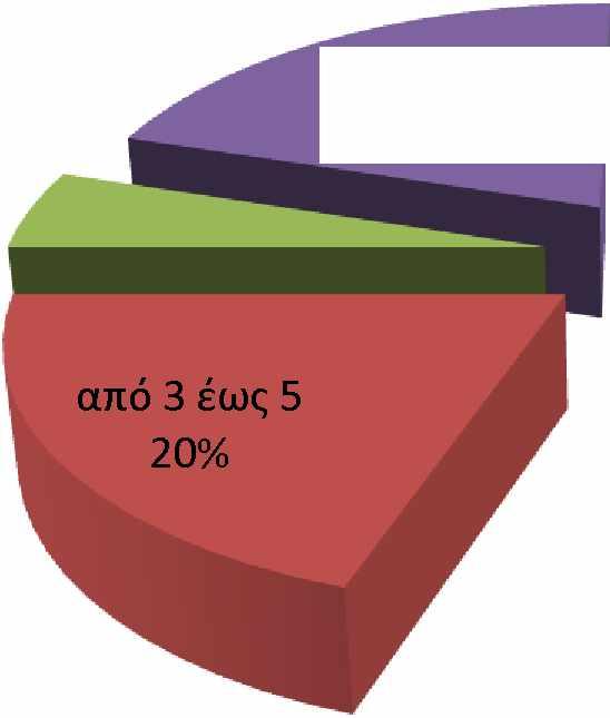 από 5 έως 10 5% 10 και πάνω 20% από 3 έως 5 20% Διάγραμμα 5.