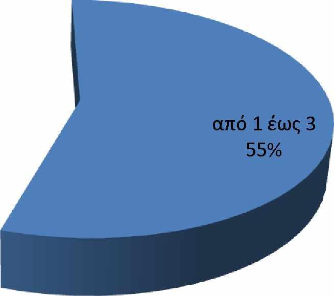 το 70% απάντησε πως έχει 1 κατάστημα, το 15% απάντησε 2, το 10% από 3 έως 5, ενώ το 5% απάντησε