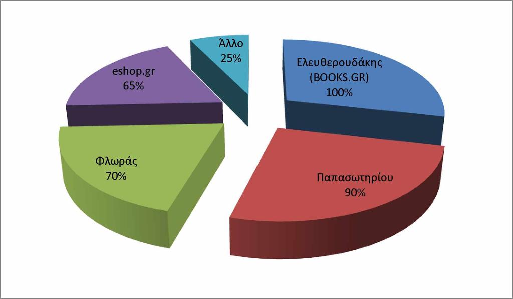 Παρακάτω, οι επιχειρηματίες ρωτώνται εαν γνωρίζουν κάποια απο τα εξής ηλεκτρονικά βιβλιοπωλειά: «Ελευθερουδάκης» (BOOKS.GR), «Παπασωτηρίου», «Φλωράς», «eshop.gr».