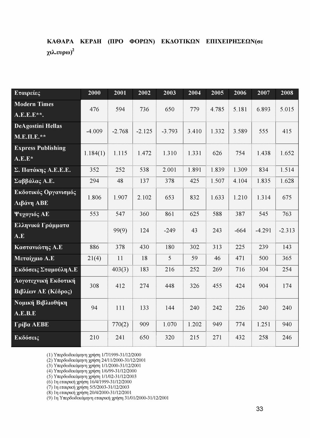 ΚΑΘΑΡΑ ΚΕΡΔΗ (ΠΡΟ ΦΟΡΩΝ) ΕΚΔΟΤΙΚΩΝ ΕΠΙΧΕΙΡΗΣΕΩΝ(σε χιλ.ευρω)2 Εταιρείες 2000 2001 2002 2003 2004 2005 2006 2007 2008 Modern Times A.E.E.E**. 476 594 736 650 779 4.785 5.181 6.893 5.