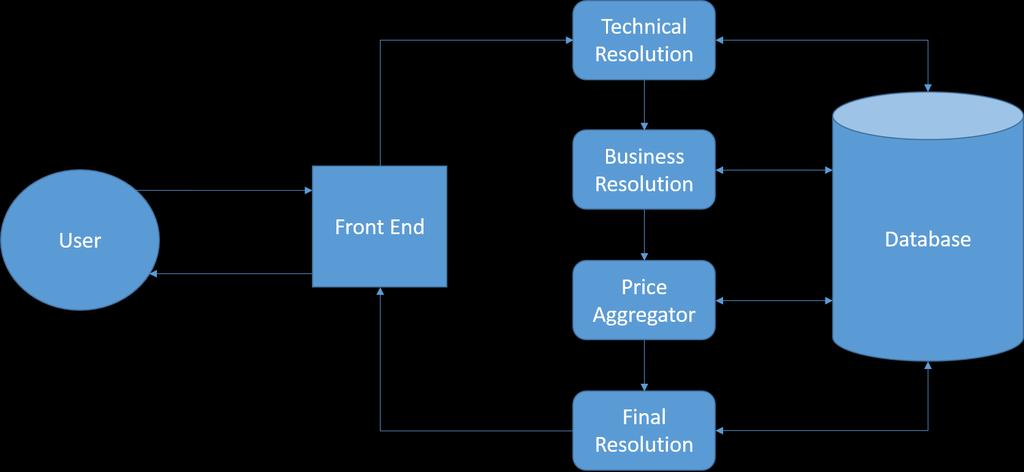 5.2.3 Price aggregator Στο στάδιο αυτό, το σύστημα διαβάζει τις απαιτήσεις του χρήστη ως προς το κόστος των υπηρεσιών cloud.
