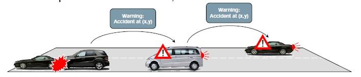 Ειδοποίηση για απότομο φρενάρισμα του προπορευόμενου αυτοκινήτου. Ειδοποίηση κινδύνου, λόγω παραβίασης φωτεινού σηματοδότη ή πινακίδας από άλλο όχημα.