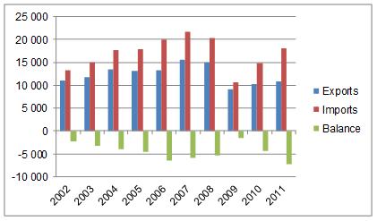 σημείωσαν αύξηση από 13,3 εκατομμύρια τόννους σε 18,1 εκατομμύρια τόννους (+ 36,8 % + 3,5 % ετήσια αύξηση), ενώ οι εξαγωγές των ίδιων προϊόντων, που από 11,0 εκατομμύρια τόννους μειώθηκαν σε 10,8