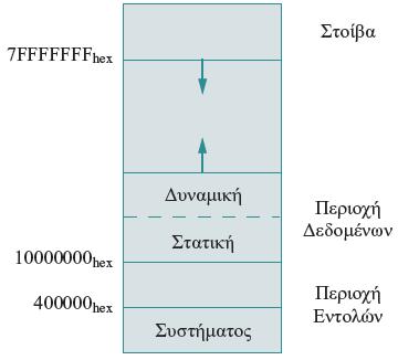 Οργάνωση και διαχείριση της